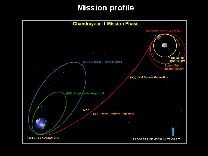 Mission profile 