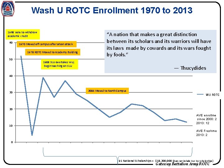 Wash U ROTC Enrollment 1970 to 2013 1968 Vote to withdraw academic credit 60