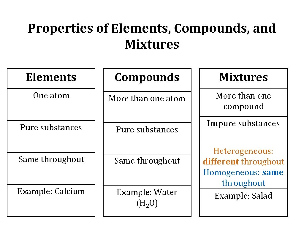 Properties of Elements, Compounds, and Mixtures Elements Compounds Mixtures One atom More than one