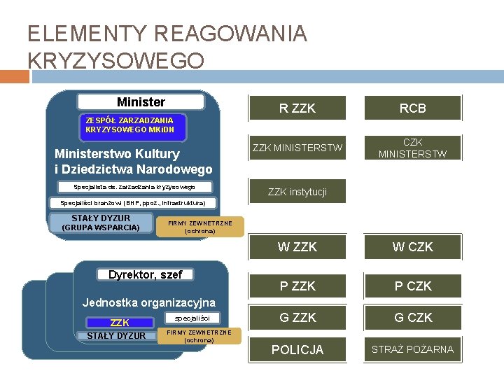 ELEMENTY REAGOWANIA KRYZYSOWEGO Minister R ZZK RCB ZZK MINISTERSTW CZK MINISTERSTW ZESPÓŁ ZARZADZANIA KRYZYSOWEGO