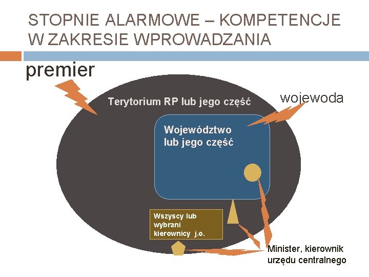 STOPNIE ALARMOWE – KOMPETENCJE W ZAKRESIE WPROWADZANIA premier Terytorium RP lub jego część wojewoda