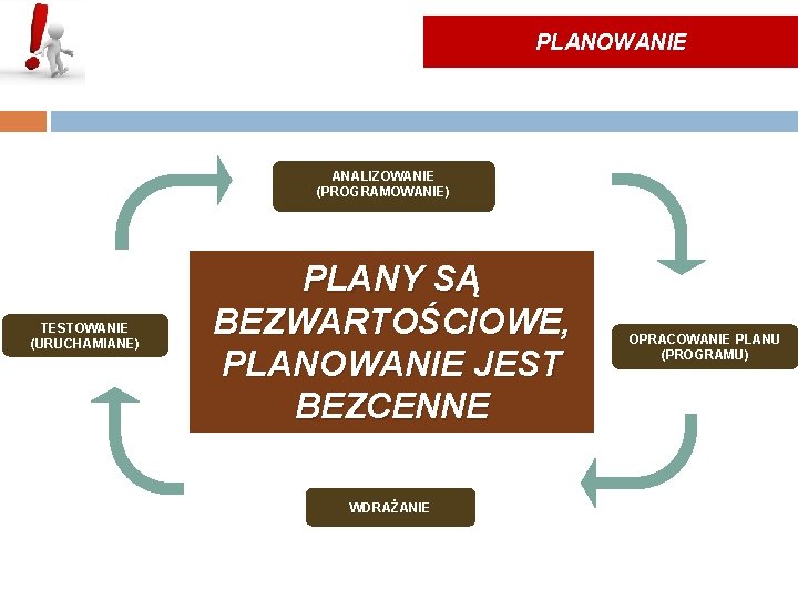 PLANOWANIE ANALIZOWANIE (PROGRAMOWANIE) TESTOWANIE (URUCHAMIANE) PLANY SĄ BEZWARTOŚCIOWE, PLANOWANIE JEST BEZCENNE WDRAŻANIE OPRACOWANIE PLANU