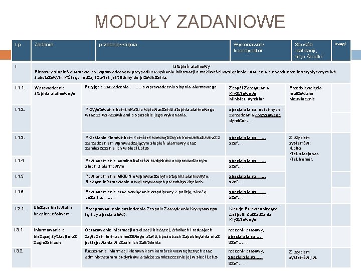 MODUŁY ZADANIOWE przedsięwzięcia Wykonawca/ koordynator Zadanie I I stopień alarmowy Pierwszy stopień alarmowy jest