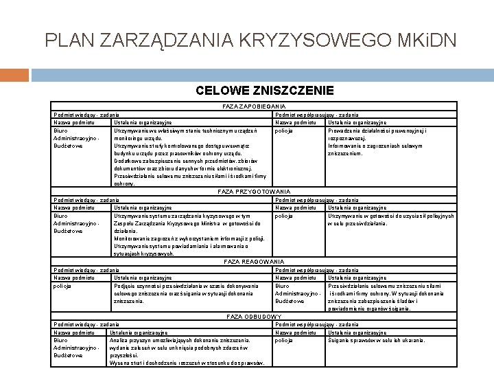 PLAN ZARZĄDZANIA KRYZYSOWEGO MKi. DN CELOWE ZNISZCZENIE FAZA ZAPOBIEGANIA Podmiot wiodący - zadania Nazwa