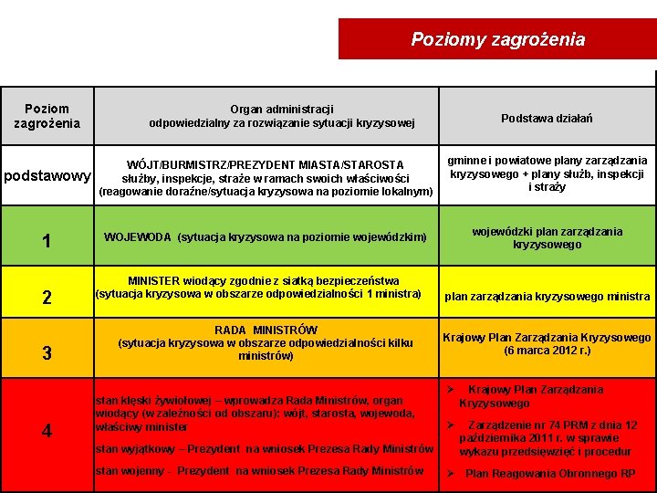 Poziomy zagrożenia Poziom zagrożenia Organ administracji odpowiedzialny za rozwiązanie sytuacji kryzysowej Podstawa działań podstawowy