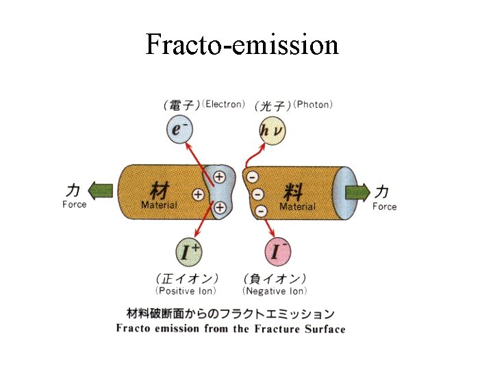 Fracto-emission Fracto-emission