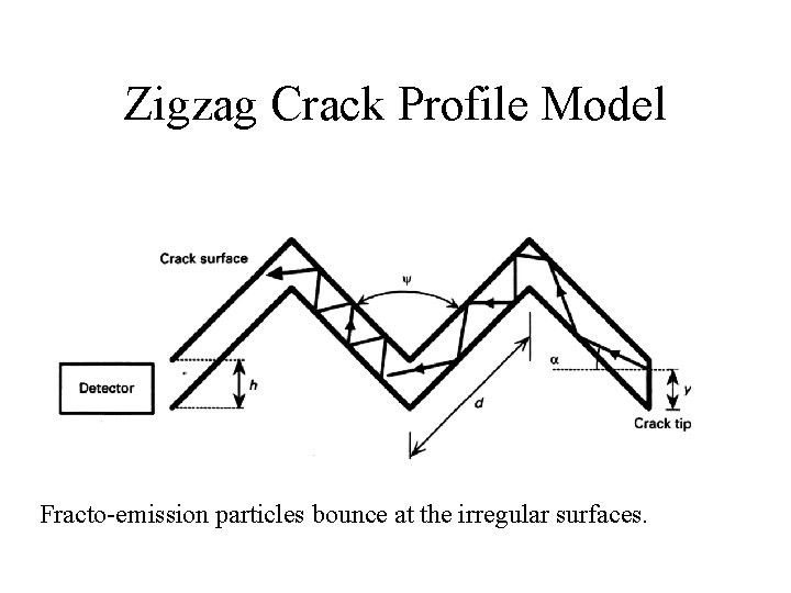 Zigzag Crack Profile Model Fracto-emission particles bounce at the irregular surfaces. Zigzag Crack Profile Model Fracto-emission particles bounce at the irregular surfaces.