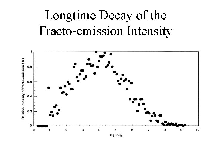 Longtime Decay of the Fracto-emission Intensity Longtime Decay of the Fracto-emission Intensity