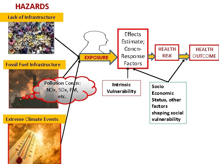 HAZARDS Lack of Infrastructure EXPOSURE Fossil Fuel Infrastructure Pollution Concn: NOx, SOx, PM, etc.