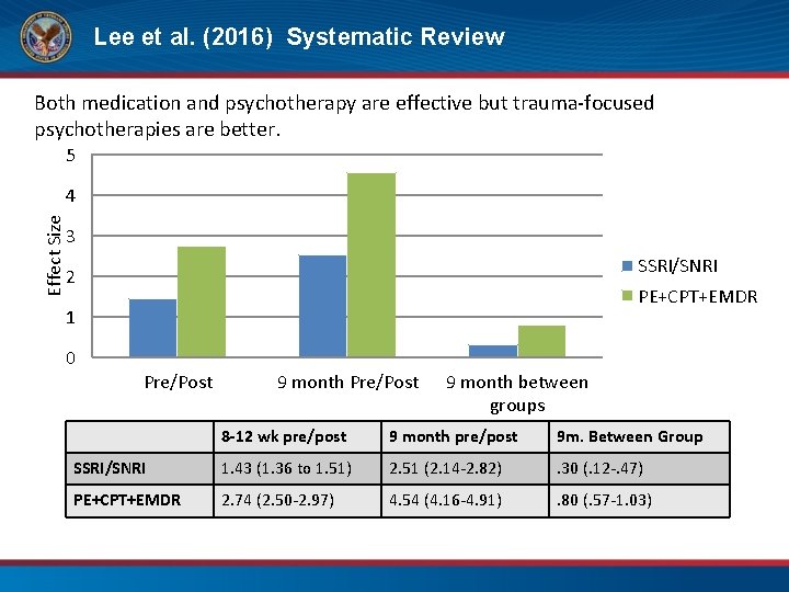 Lee et al. (2016) Systematic Review Both medication and psychotherapy are effective but trauma-focused