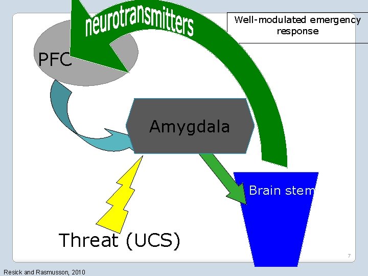 Well-modulated emergency response PFC Amygdala Brain stem Threat (UCS) 7 Resick and Rasmusson, 2010