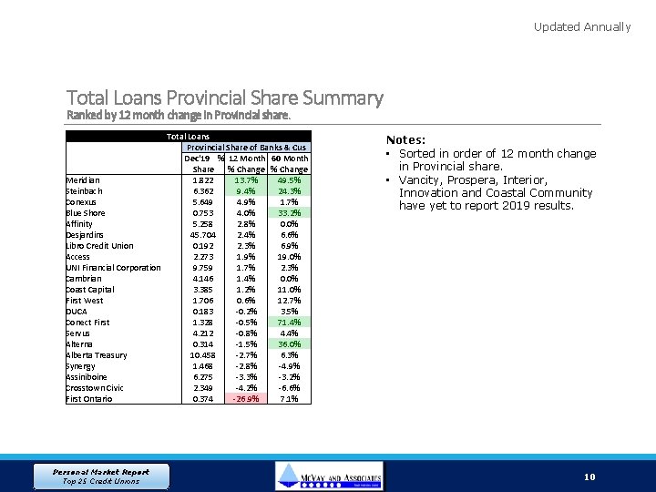 Updated Annually Total Loans Provincial Share Summary Ranked by 12 month change in Provincial
