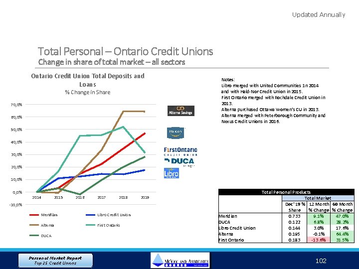 Updated Annually Total Personal – Ontario Credit Unions Change in share of total market