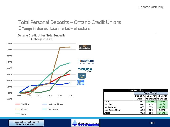 Updated Annually Total Personal Deposits – Ontario Credit Unions Change in share of total