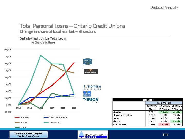 Updated Annually Total Personal Loans – Ontario Credit Unions Change in share of total