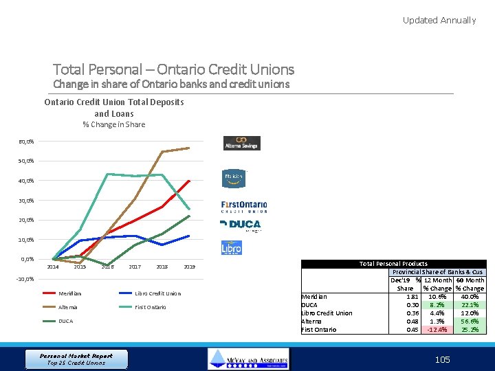 Updated Annually Total Personal – Ontario Credit Unions Change in share of Ontario banks