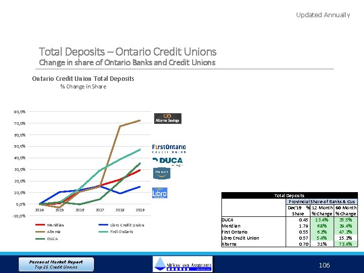 Updated Annually Total Deposits – Ontario Credit Unions Change in share of Ontario Banks