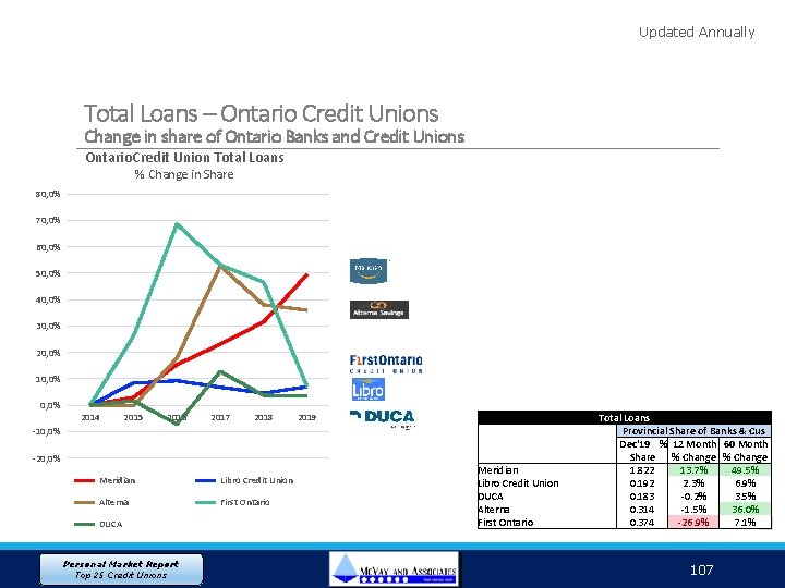 Updated Annually Total Loans – Ontario Credit Unions Change in share of Ontario Banks