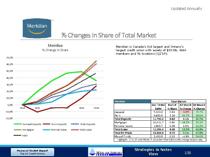 Updated Annually % Changes in Share of Total Market Meridian is Canada’s 3 rd