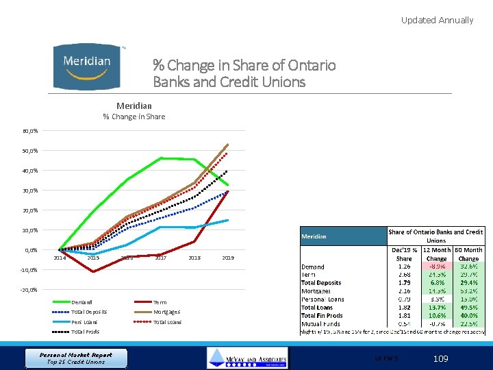 Updated Annually % Change in Share of Ontario Banks and Credit Unions Meridian %