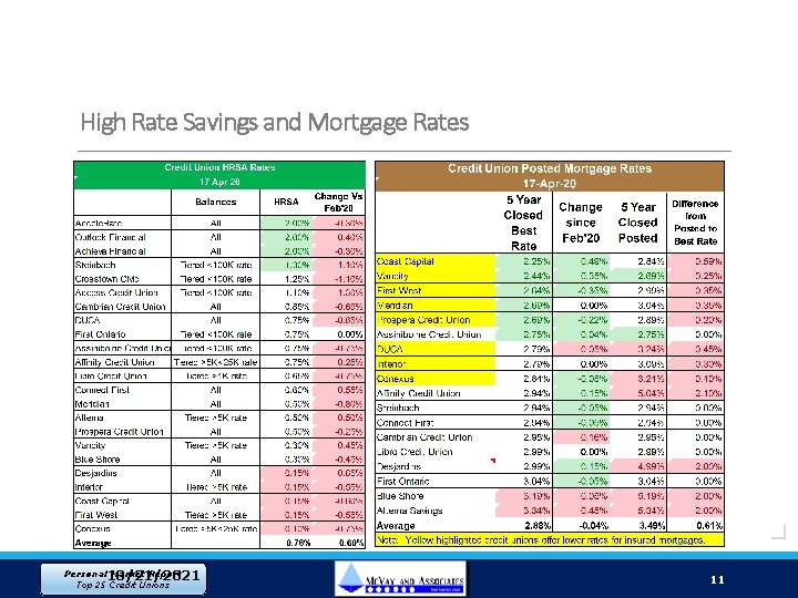 High Rate Savings and Mortgage Rates Personal 10/21/2021 Market Report Top 25 Credit Unions