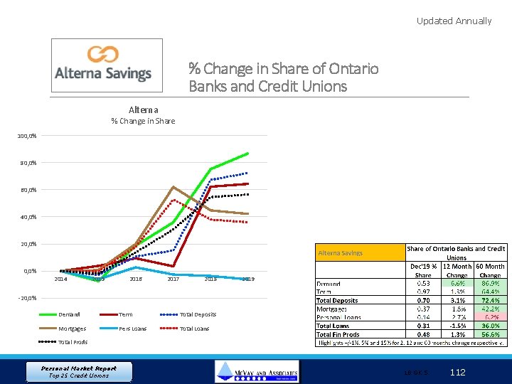 Updated Annually % Change in Share of Ontario Banks and Credit Unions Alterna %