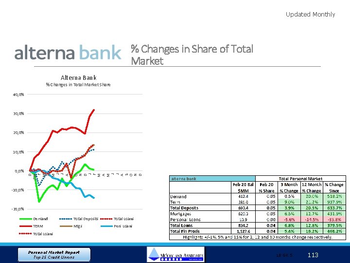 Updated Monthly % Changes in Share of Total Market Alterna Bank % Changes in