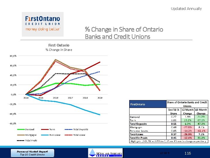 Updated Annually % Change in Share of Ontario Banks and Credit Unions First Ontario