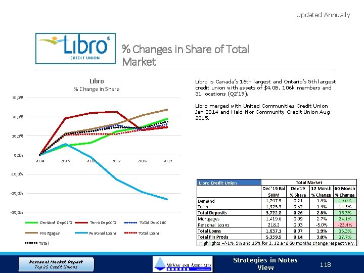 Updated Annually % Changes in Share of Total Market Libro is Canada’s 16 th