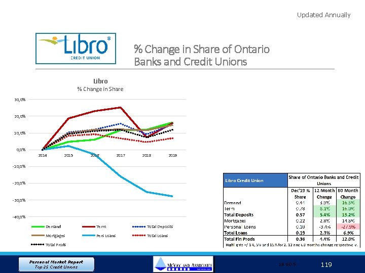 Updated Annually % Change in Share of Ontario Banks and Credit Unions Libro %