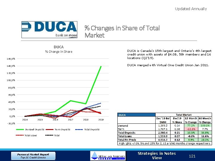 Updated Annually % Changes in Share of Total Market DUCA 160, 0% DUCA is