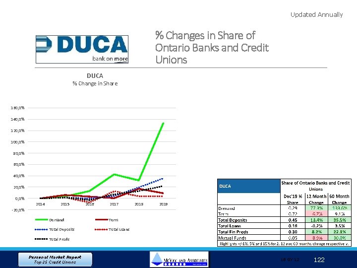 Updated Annually % Changes in Share of Ontario Banks and Credit Unions DUCA %