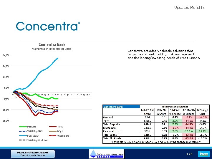 Updated Monthly Concentra Bank % Changes in Total Market Share 34, 0% Concentra provides