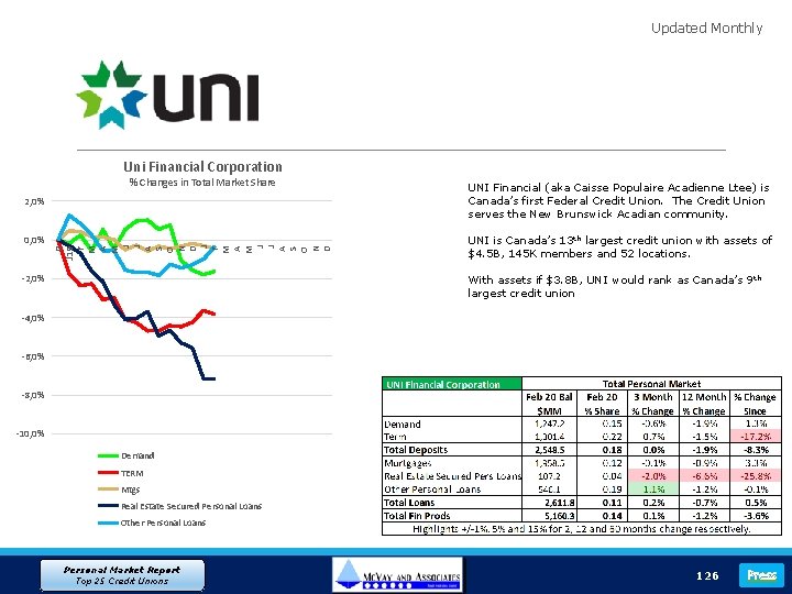 Updated Monthly Uni Financial Corporation % Changes in Total Market Share 0, 0% D