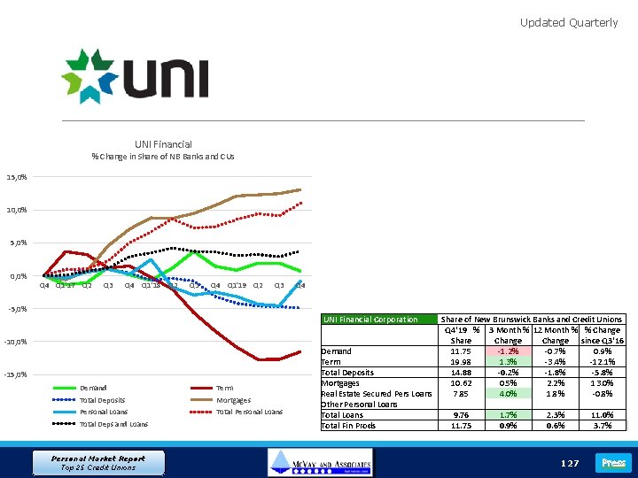 Updated Quarterly UNI Financial % Change in Share of NB Banks and CUs 15,