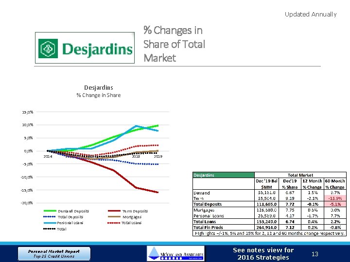 Updated Annually % Changes in Share of Total Market Desjardins % Change in Share