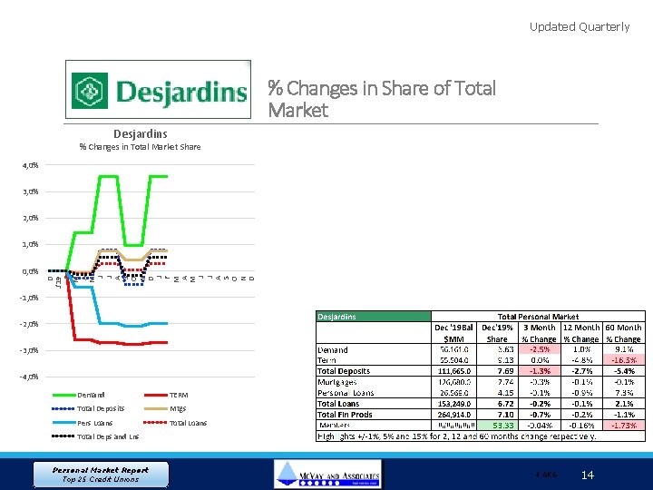 Updated Quarterly % Changes in Share of Total Market Desjardins % Changes in Total