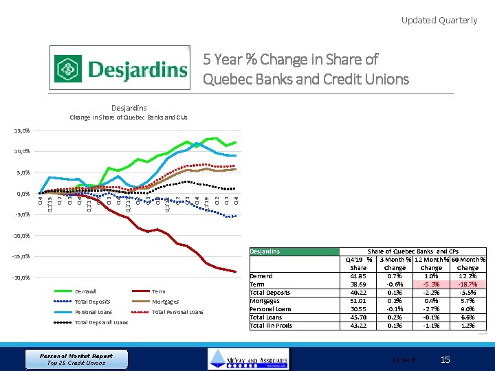 Updated Quarterly 5 Year % Change in Share of Quebec Banks and Credit Unions