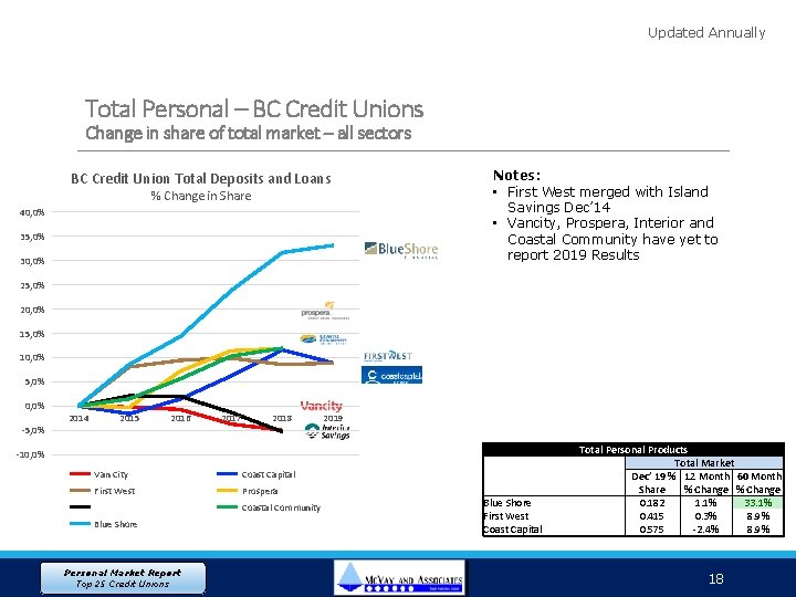 Updated Annually Total Personal – BC Credit Unions Change in share of total market