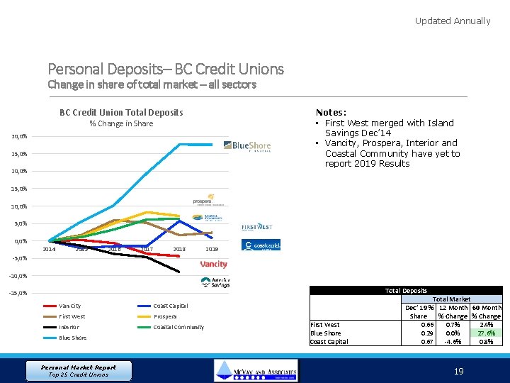 Updated Annually Personal Deposits– BC Credit Unions Change in share of total market –