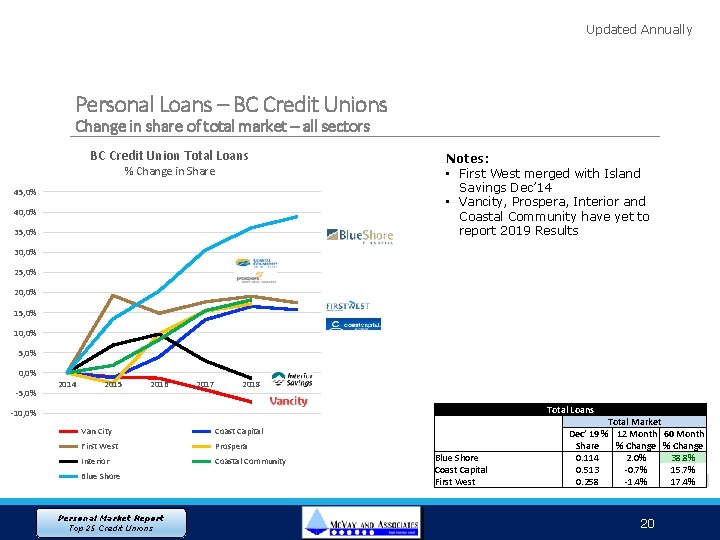 Updated Annually Personal Loans – BC Credit Unions Change in share of total market