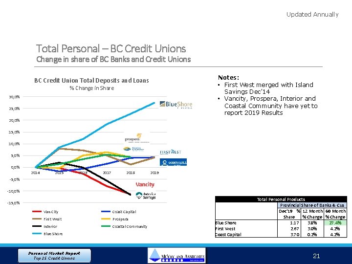 Updated Annually Total Personal – BC Credit Unions Change in share of BC Banks