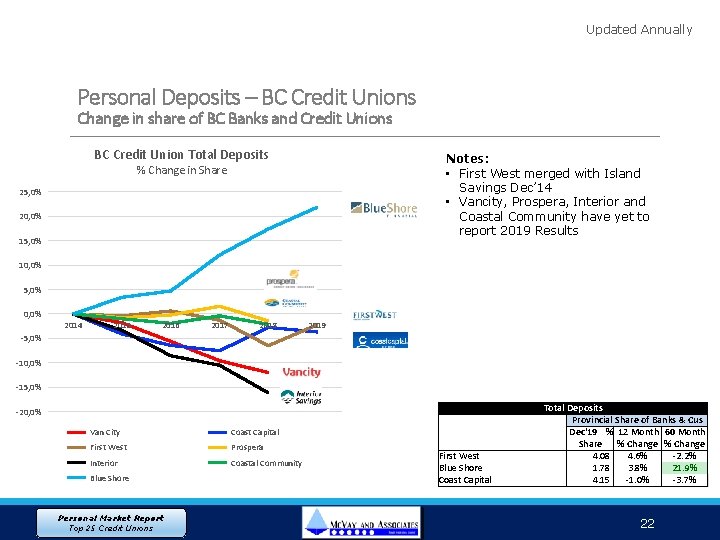 Updated Annually Personal Deposits – BC Credit Unions Change in share of BC Banks