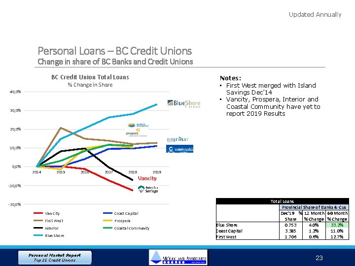 Updated Annually Personal Loans – BC Credit Unions Change in share of BC Banks