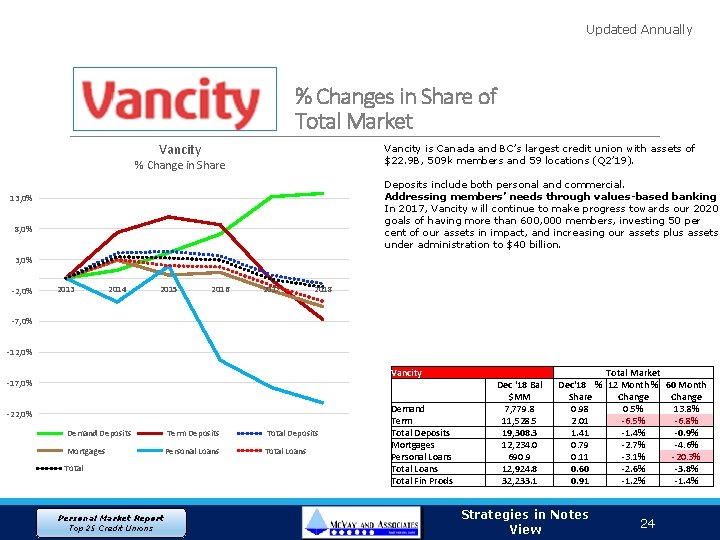 Updated Annually % Changes in Share of Total Market Vancity is Canada and BC’s