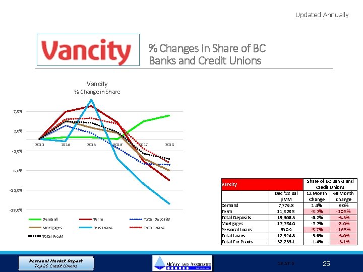Updated Annually % Changes in Share of BC Banks and Credit Unions Vancity %