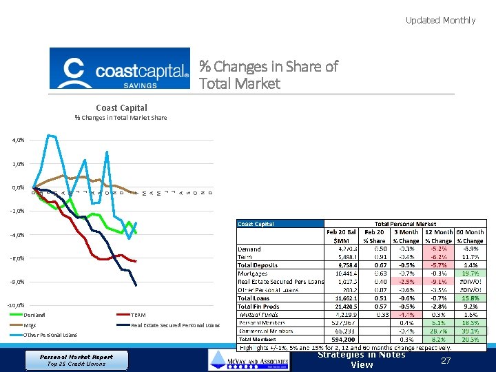 Updated Monthly % Changes in Share of Total Market Coast Capital % Changes in