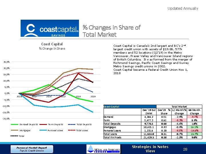 Updated Annually % Changes in Share of Total Market Coast Capital is Canada’s 2