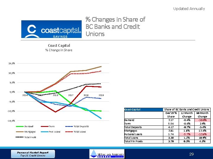 Updated Annually % Changes in Share of BC Banks and Credit Unions Coast Capital