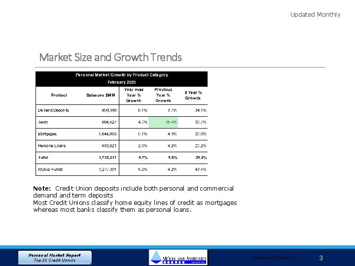 Updated Monthly Market Size and Growth Trends Note: Credit Union deposits include both personal